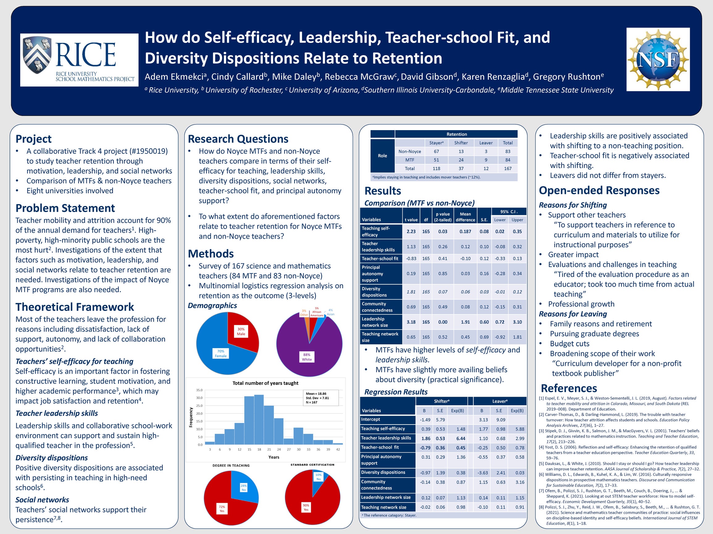 NSF Noyce Research Rice University School Mathematics Project Rice